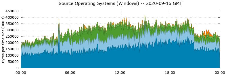 Source Operating Systems (Windows)