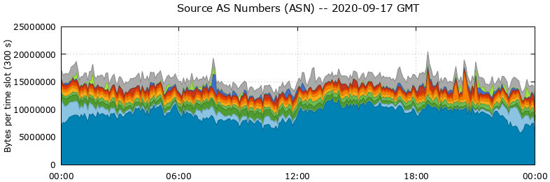Source AS Numbers (ASNs)