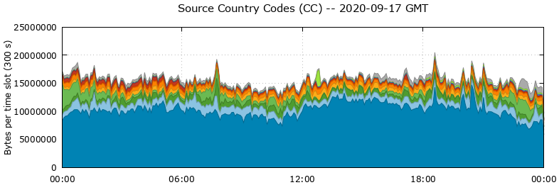 Source Country Codes (CCs)