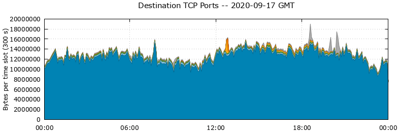 Destination TCP Ports