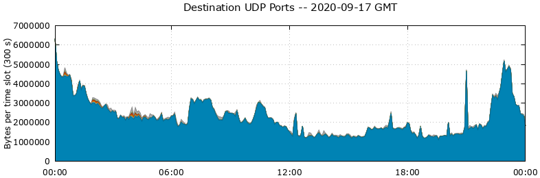 Destination UDP Ports