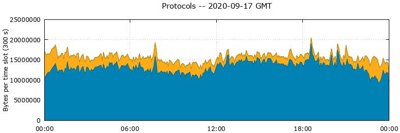 Protocols
