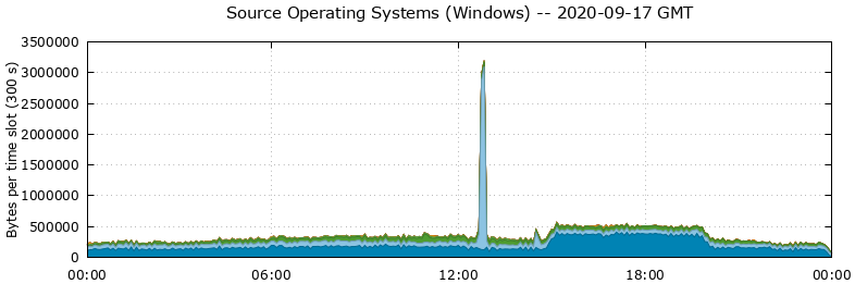 Source Operating Systems (Windows)