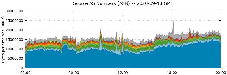 Source AS Numbers (ASNs)
