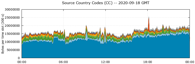 Source Country Codes (CCs)