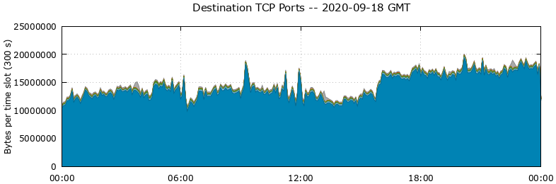 Destination TCP Ports
