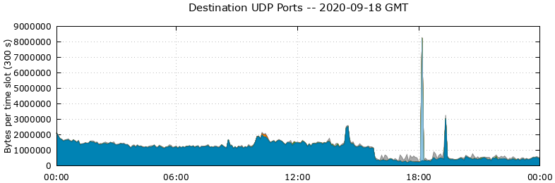 Destination UDP Ports