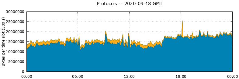 Protocols