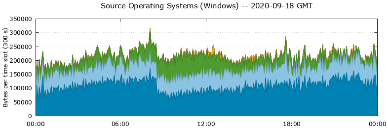Source Operating Systems (Windows)