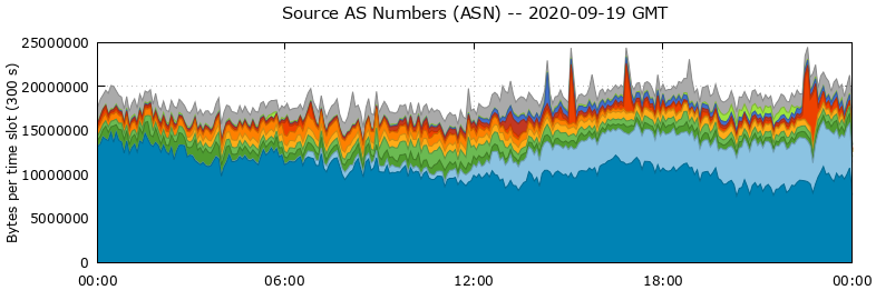 Source AS Numbers (ASNs)