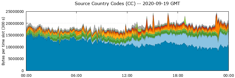 Source Country Codes (CCs)