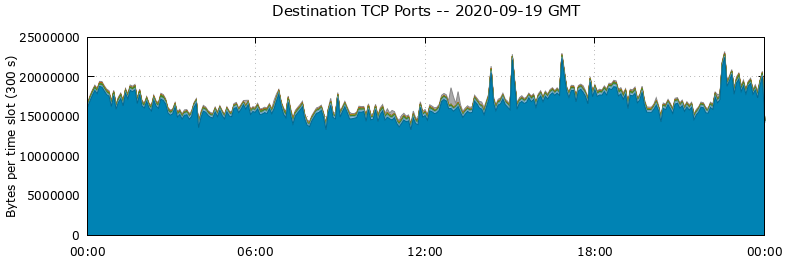 Destination TCP Ports