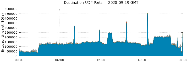 Destination UDP Ports