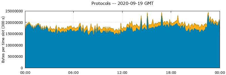 Protocols