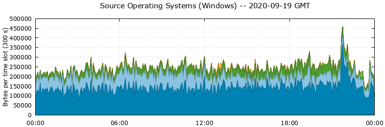 Source Operating Systems (Windows)