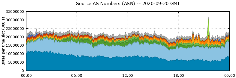 Source AS Numbers (ASNs)