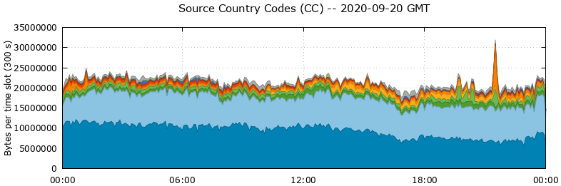 Source Country Codes (CCs)