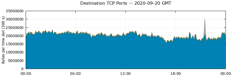 Destination TCP Ports