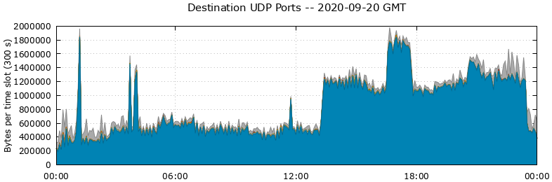 Destination UDP Ports