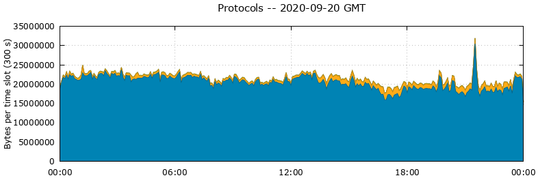 Protocols