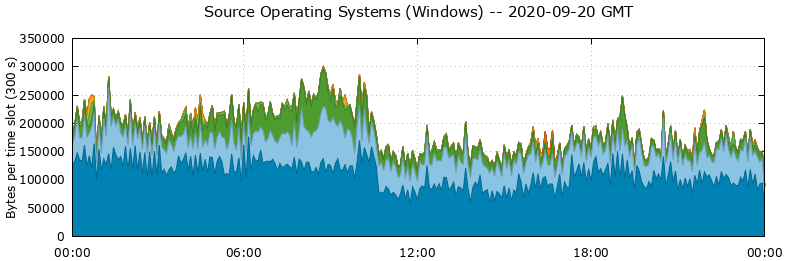 Source Operating Systems (Windows)