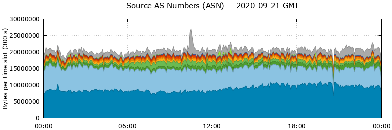 Source AS Numbers (ASNs)