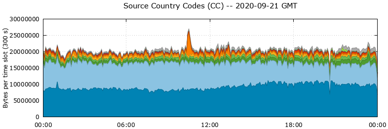 Source Country Codes (CCs)