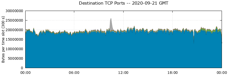 Destination TCP Ports