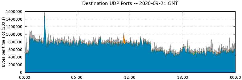 Destination UDP Ports