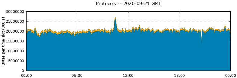 Protocols