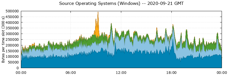 Source Operating Systems (Windows)