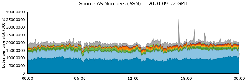 Source AS Numbers (ASNs)