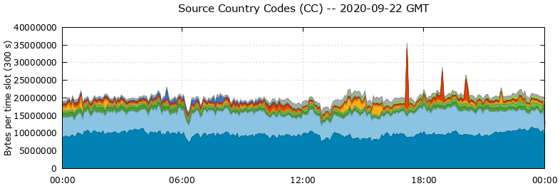 Source Country Codes (CCs)