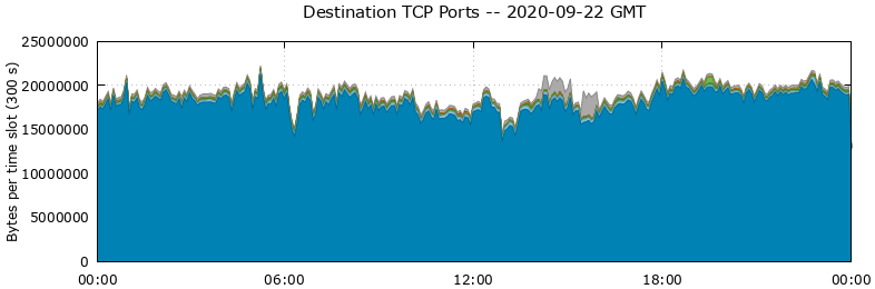 Destination TCP Ports