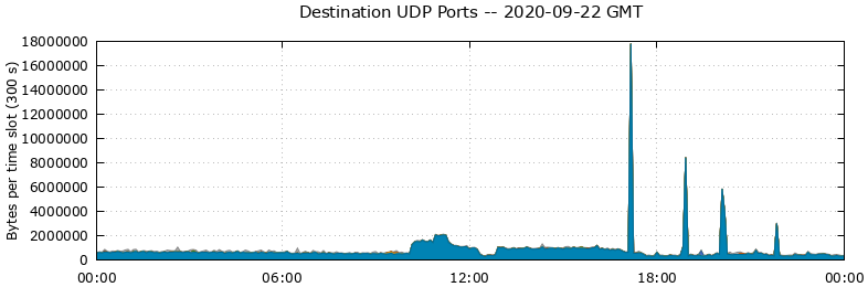 Destination UDP Ports