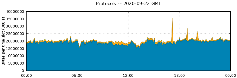 Protocols