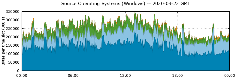 Source Operating Systems (Windows)