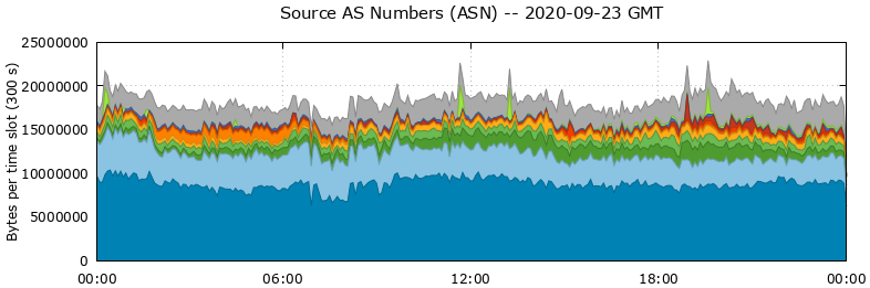 Source AS Numbers (ASNs)