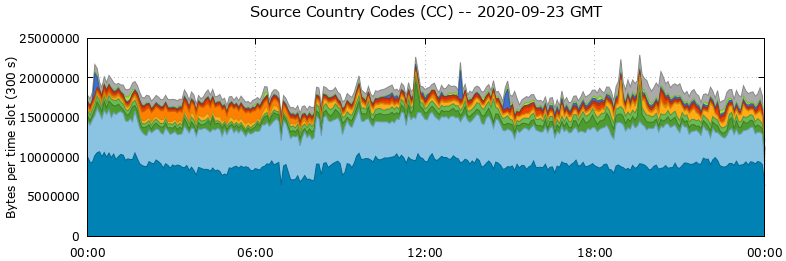 Source Country Codes (CCs)