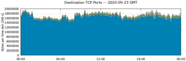 Destination TCP Ports