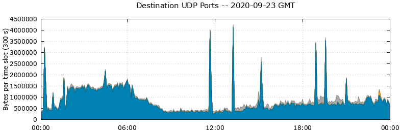 Destination UDP Ports
