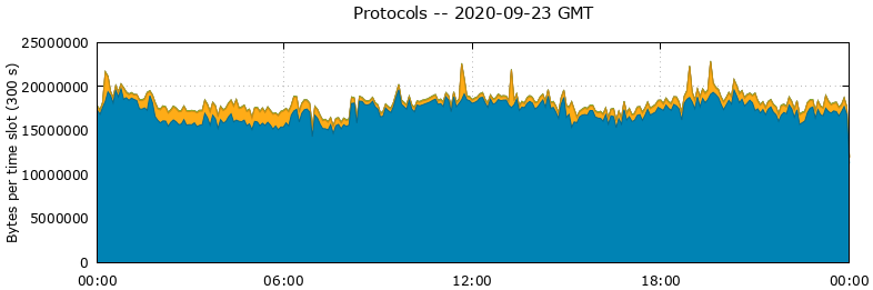 Protocols