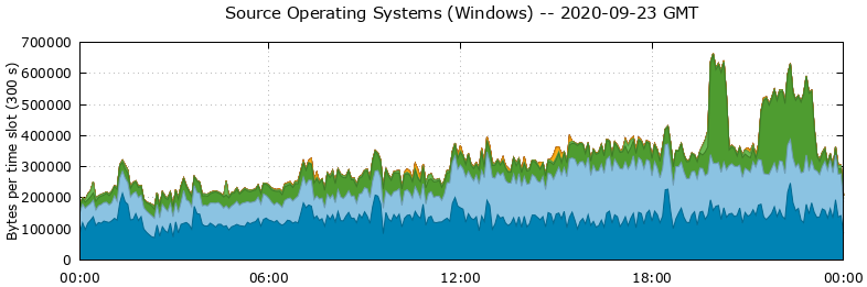 Source Operating Systems (Windows)