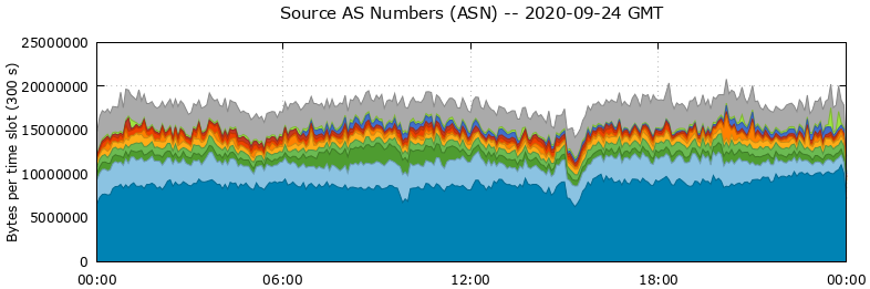Source AS Numbers (ASNs)