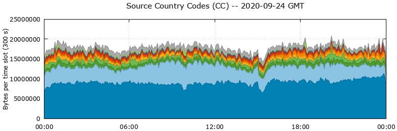 Source Country Codes (CCs)
