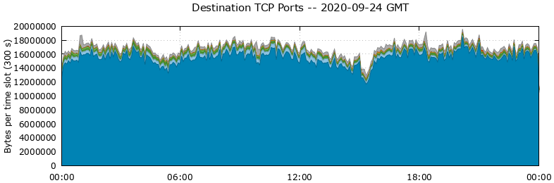 Destination TCP Ports