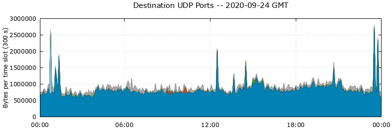Destination UDP Ports