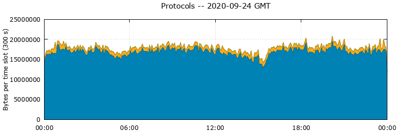 Protocols