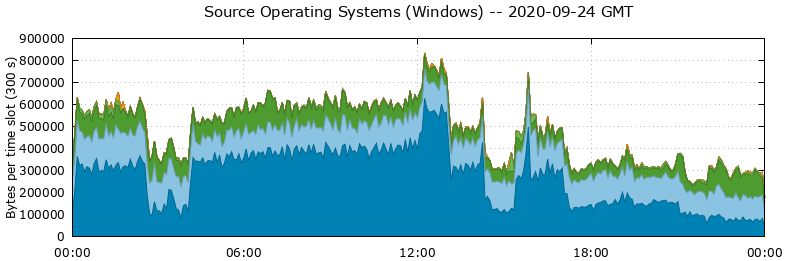 Source Operating Systems (Windows)