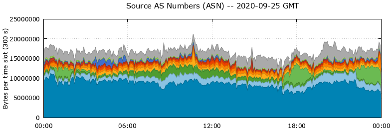Source AS Numbers (ASNs)
